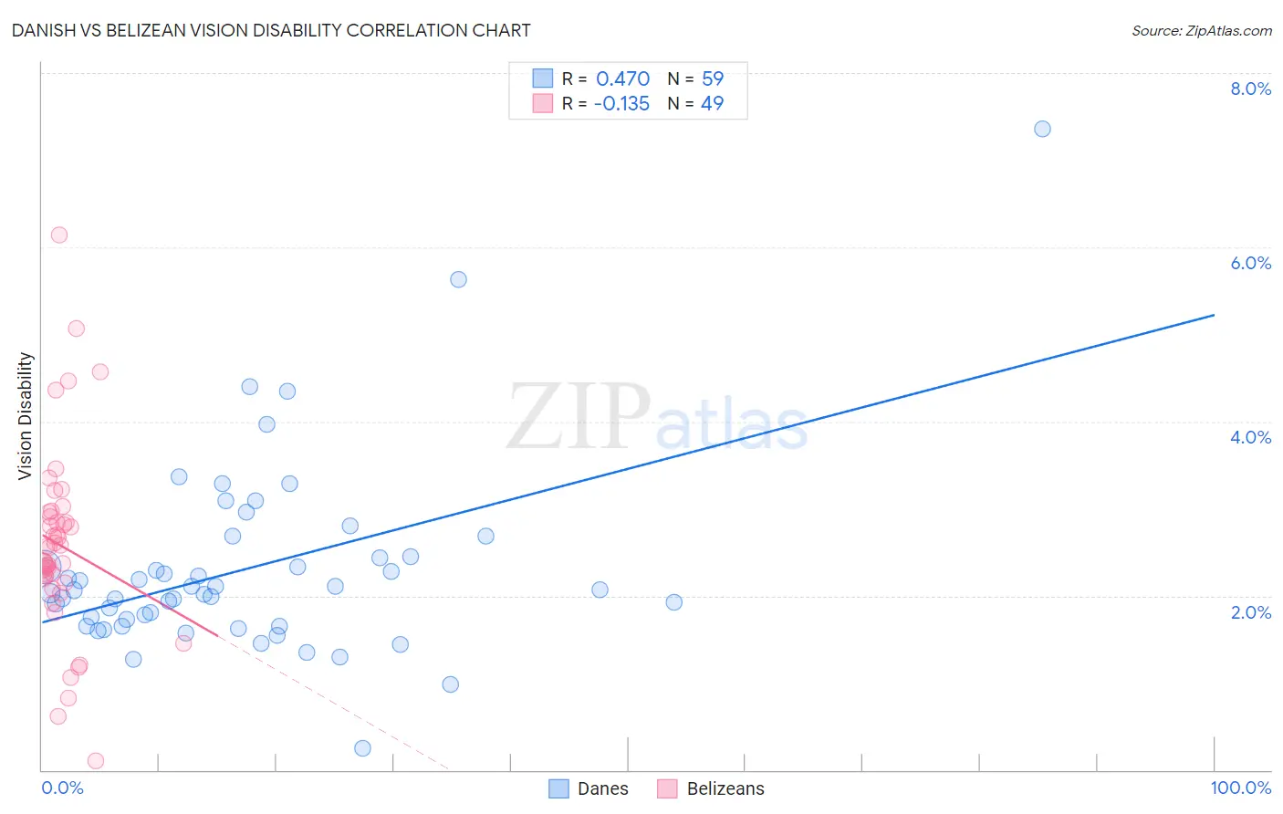 Danish vs Belizean Vision Disability