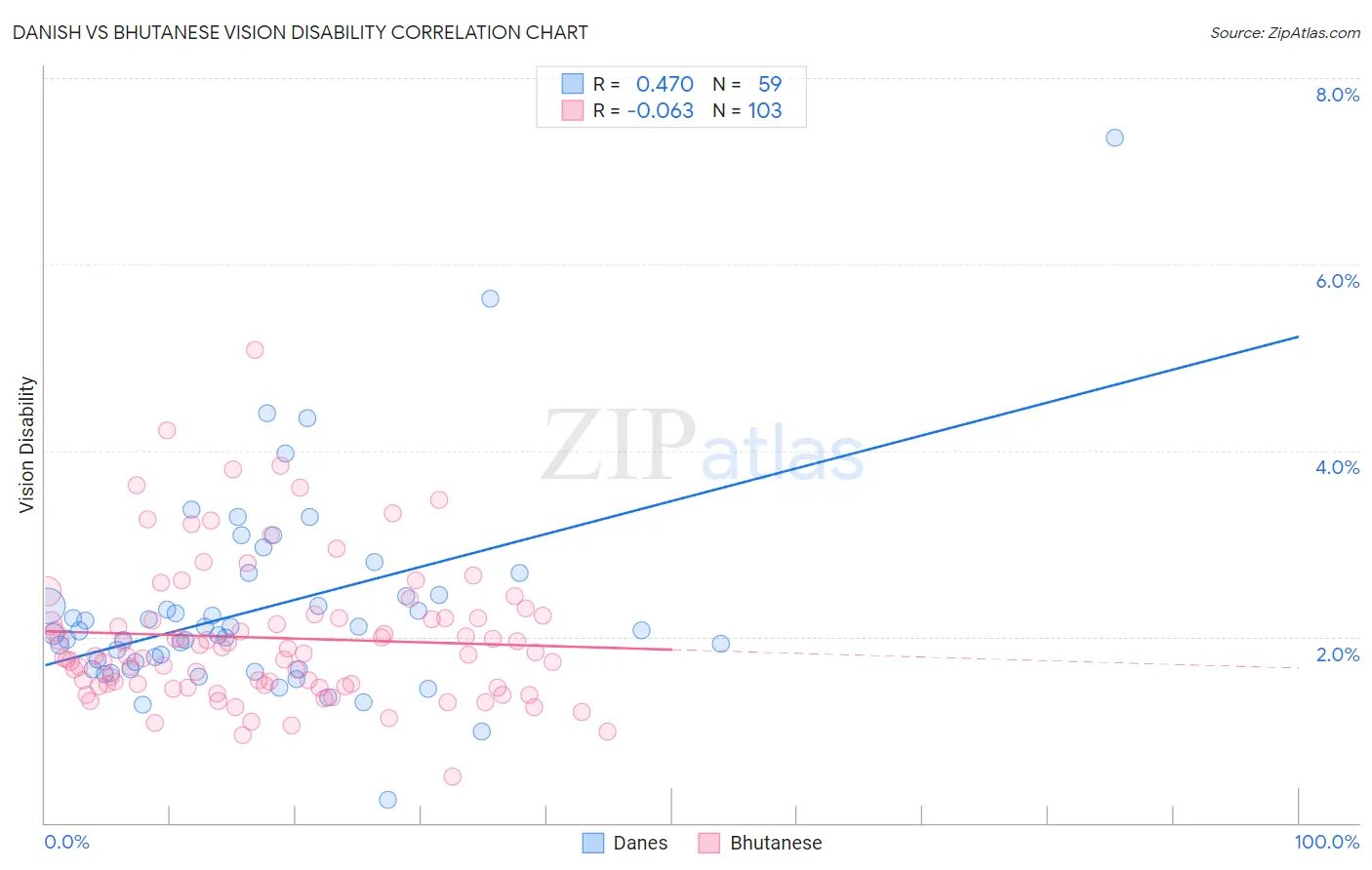 Danish vs Bhutanese Vision Disability