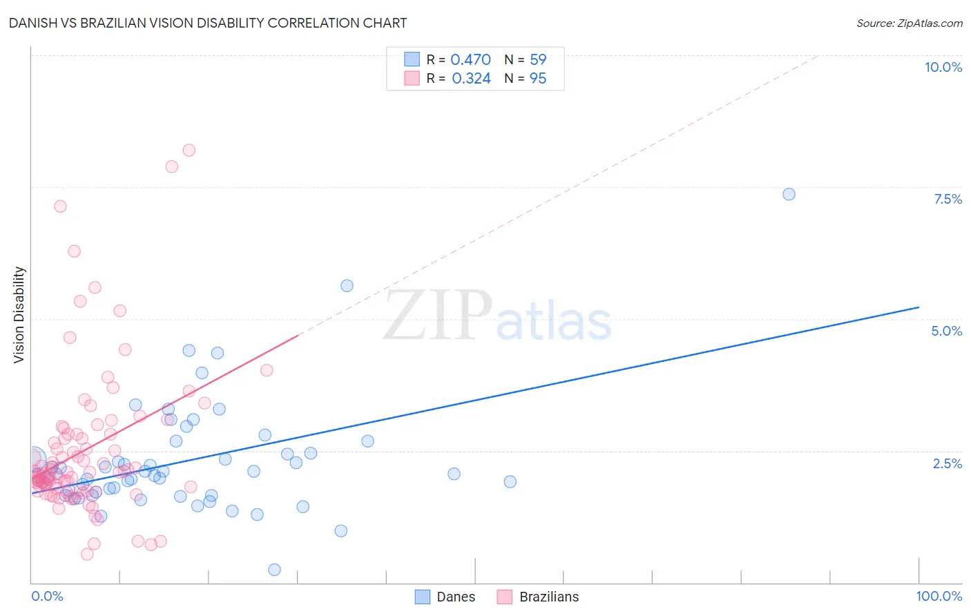 Danish vs Brazilian Vision Disability