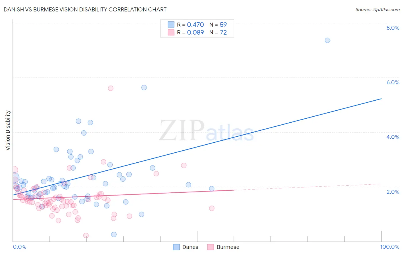 Danish vs Burmese Vision Disability
