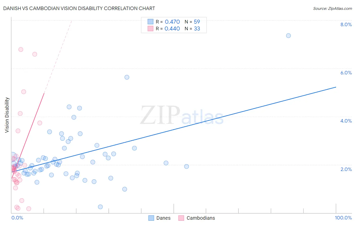 Danish vs Cambodian Vision Disability