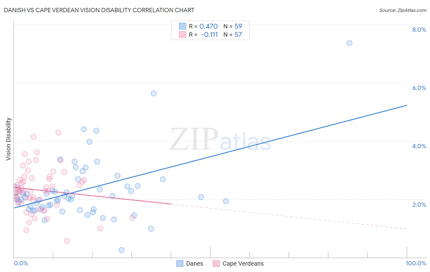 Danish vs Cape Verdean Vision Disability