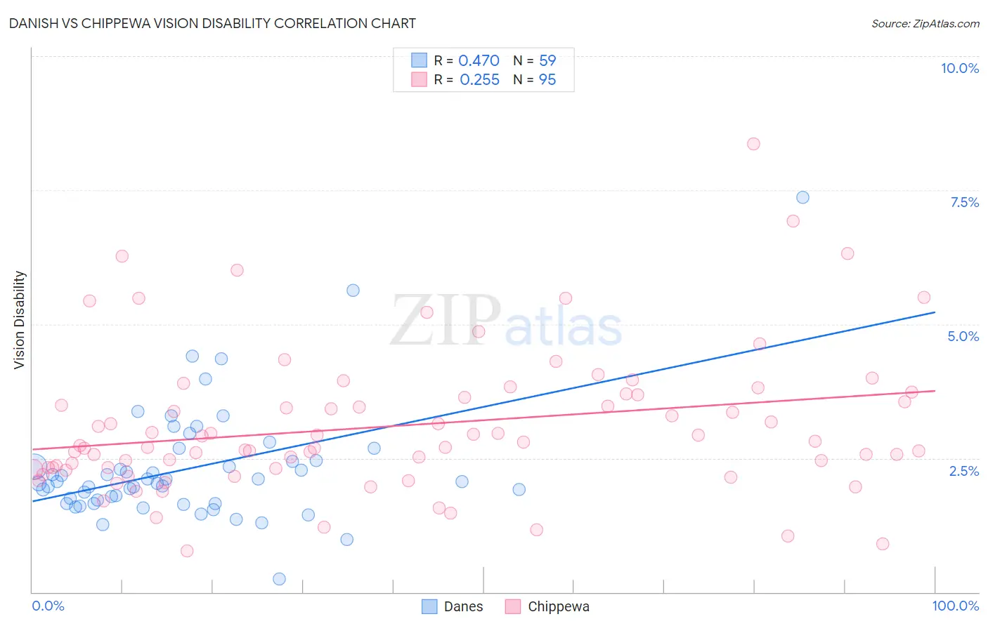 Danish vs Chippewa Vision Disability