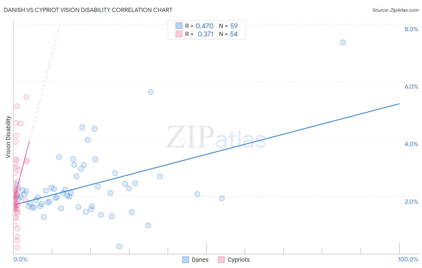 Danish vs Cypriot Vision Disability
