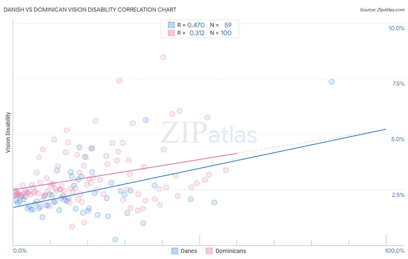 Danish vs Dominican Vision Disability