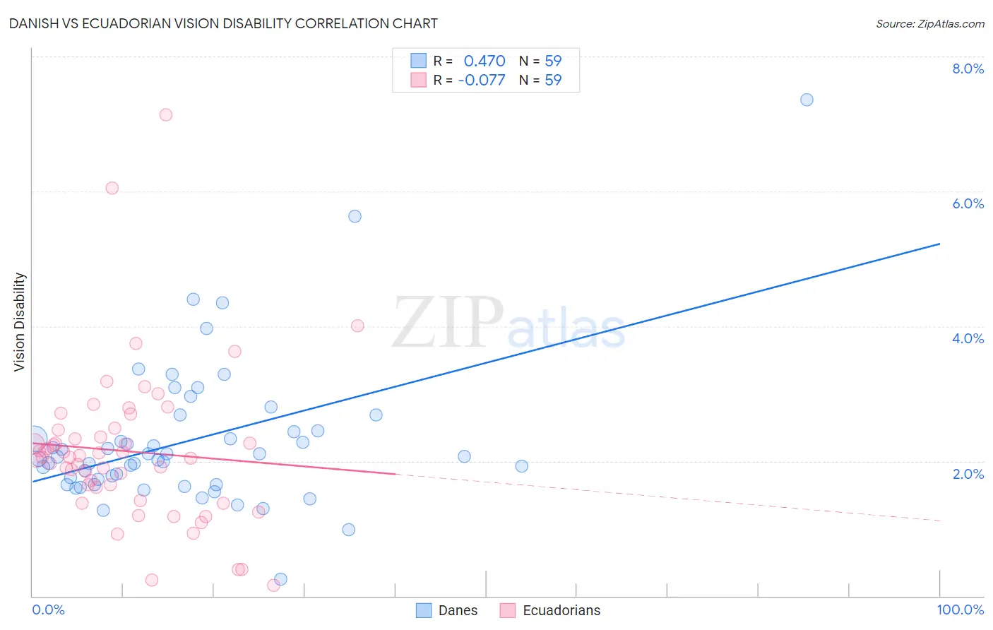 Danish vs Ecuadorian Vision Disability