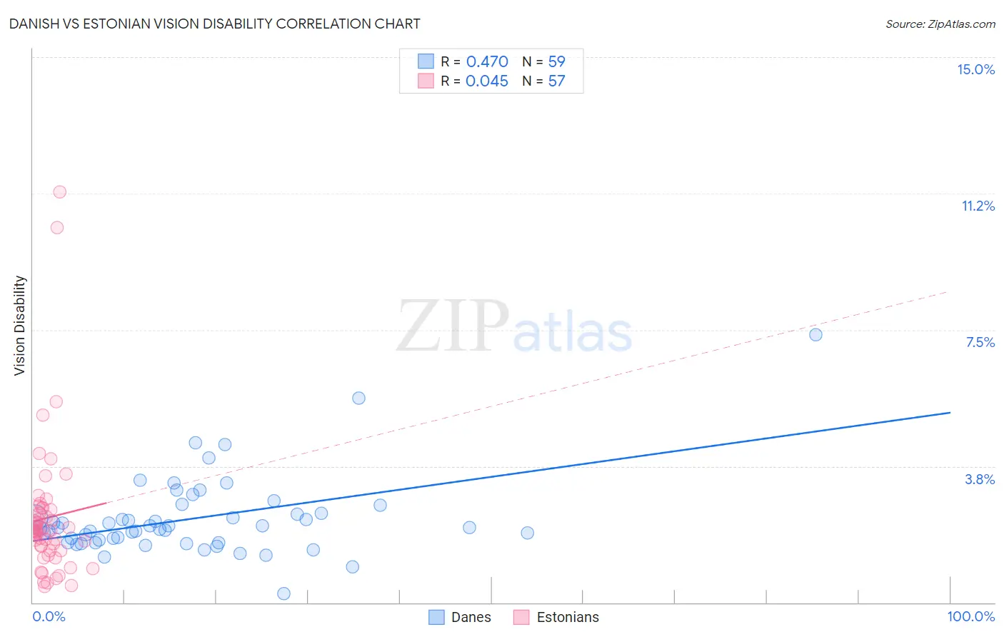 Danish vs Estonian Vision Disability