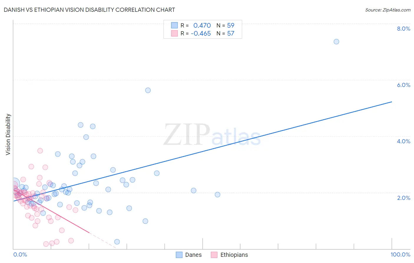 Danish vs Ethiopian Vision Disability