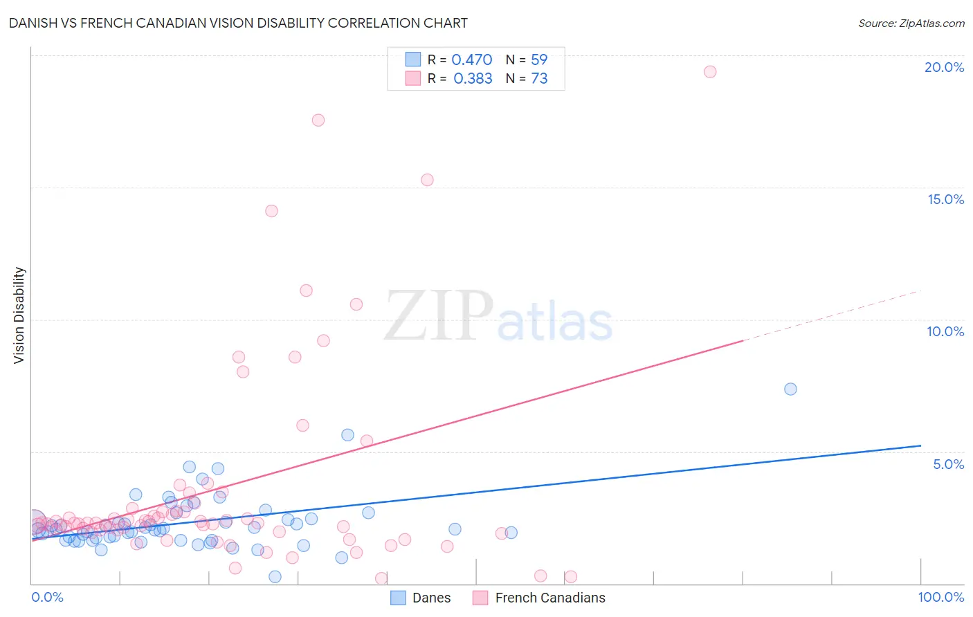 Danish vs French Canadian Vision Disability