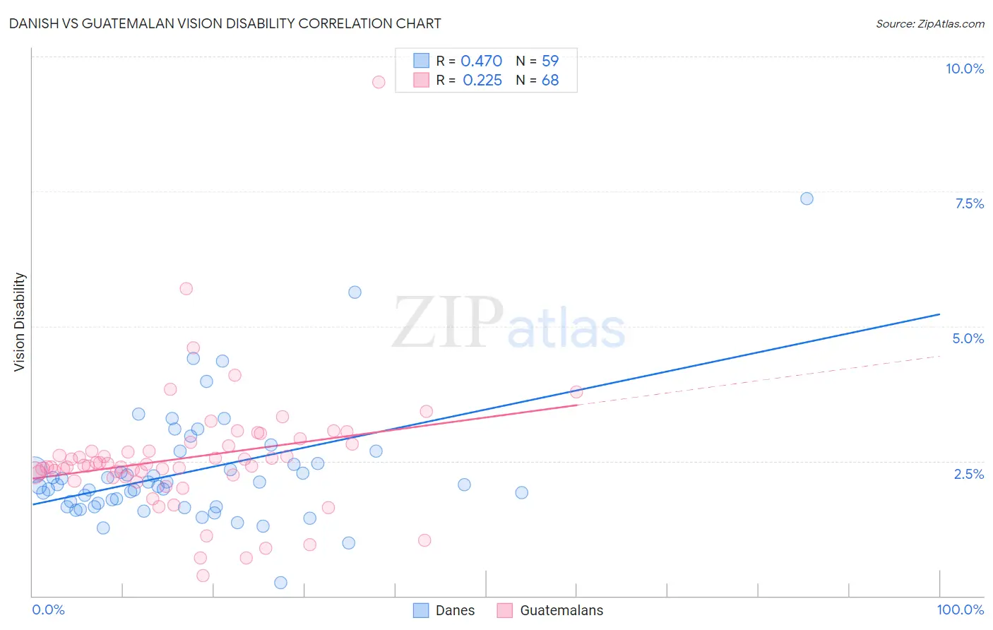 Danish vs Guatemalan Vision Disability