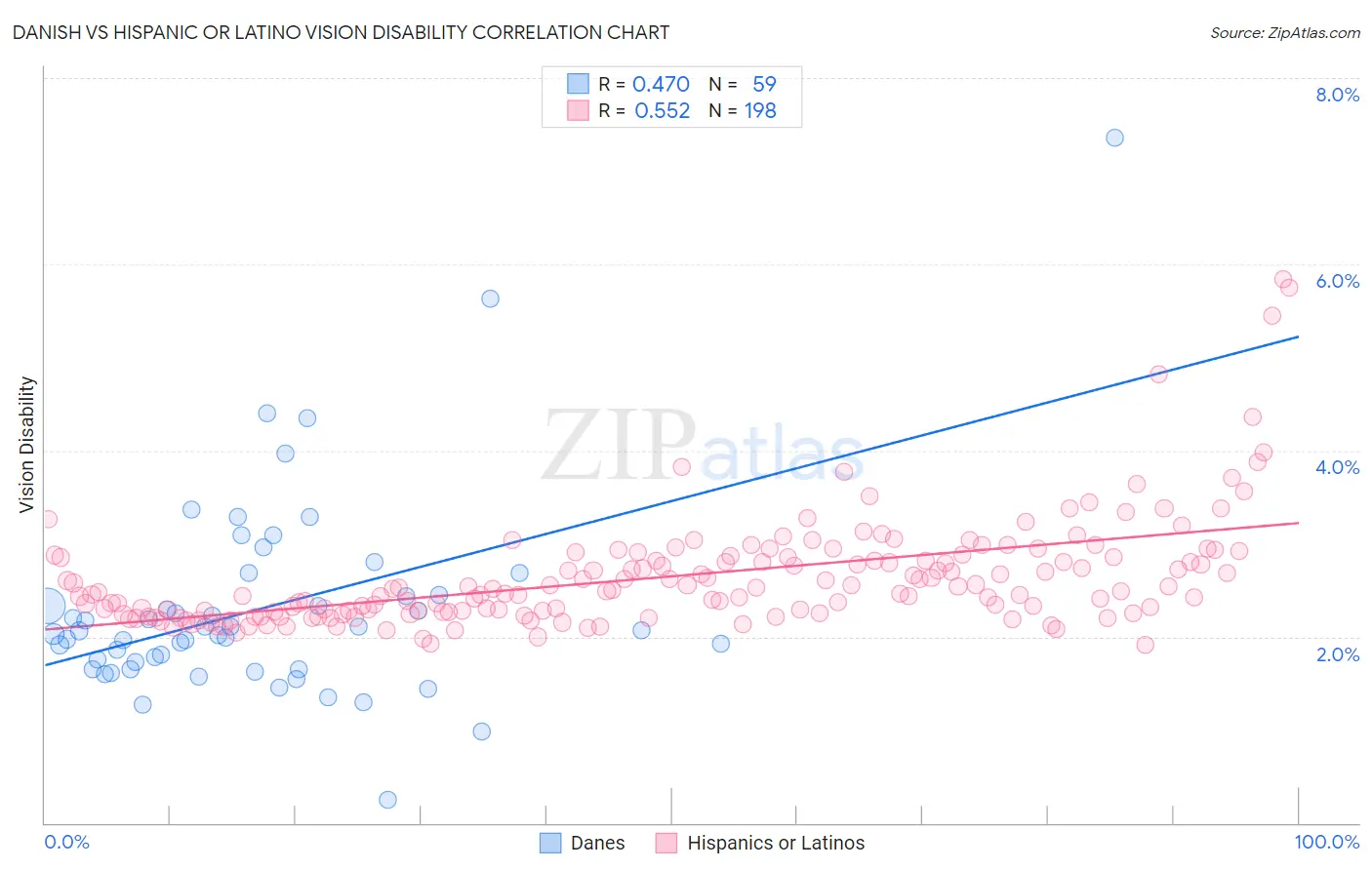 Danish vs Hispanic or Latino Vision Disability