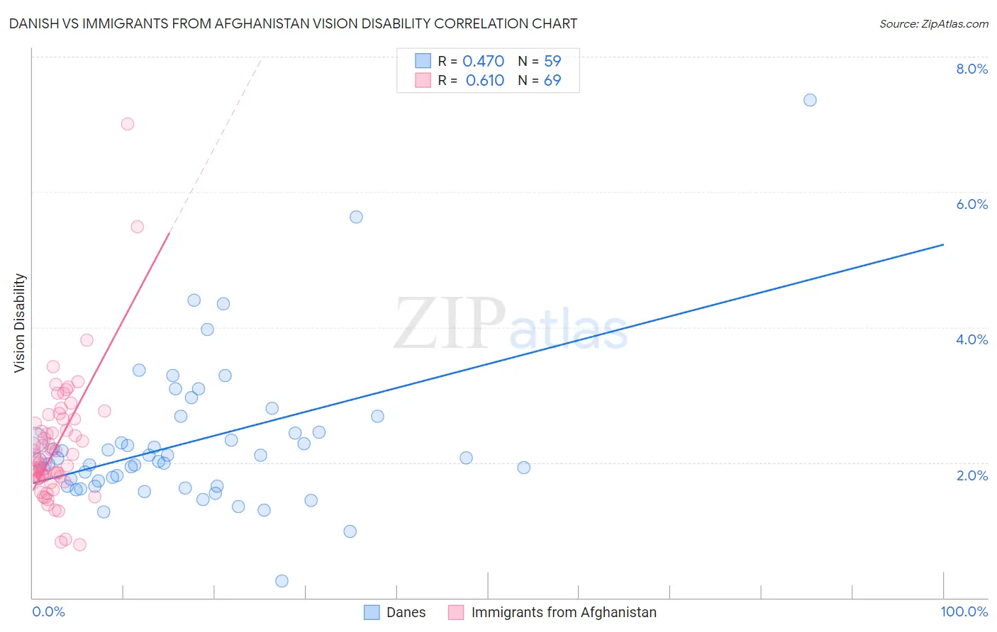 Danish vs Immigrants from Afghanistan Vision Disability