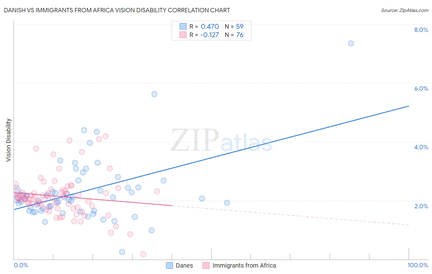Danish vs Immigrants from Africa Vision Disability