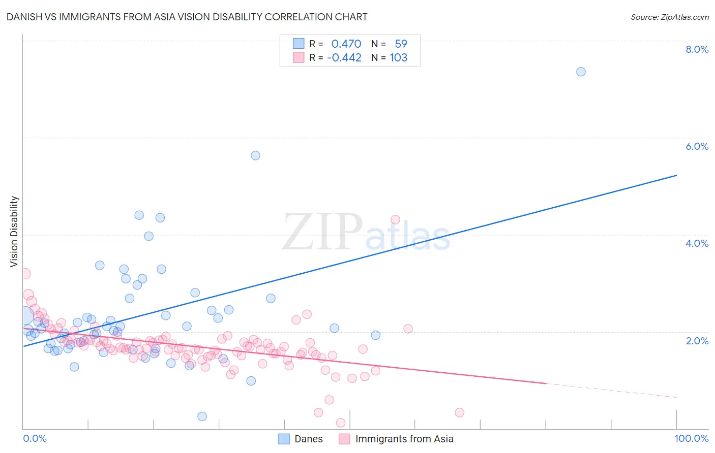 Danish vs Immigrants from Asia Vision Disability