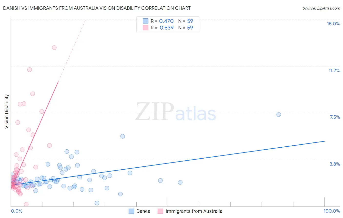 Danish vs Immigrants from Australia Vision Disability