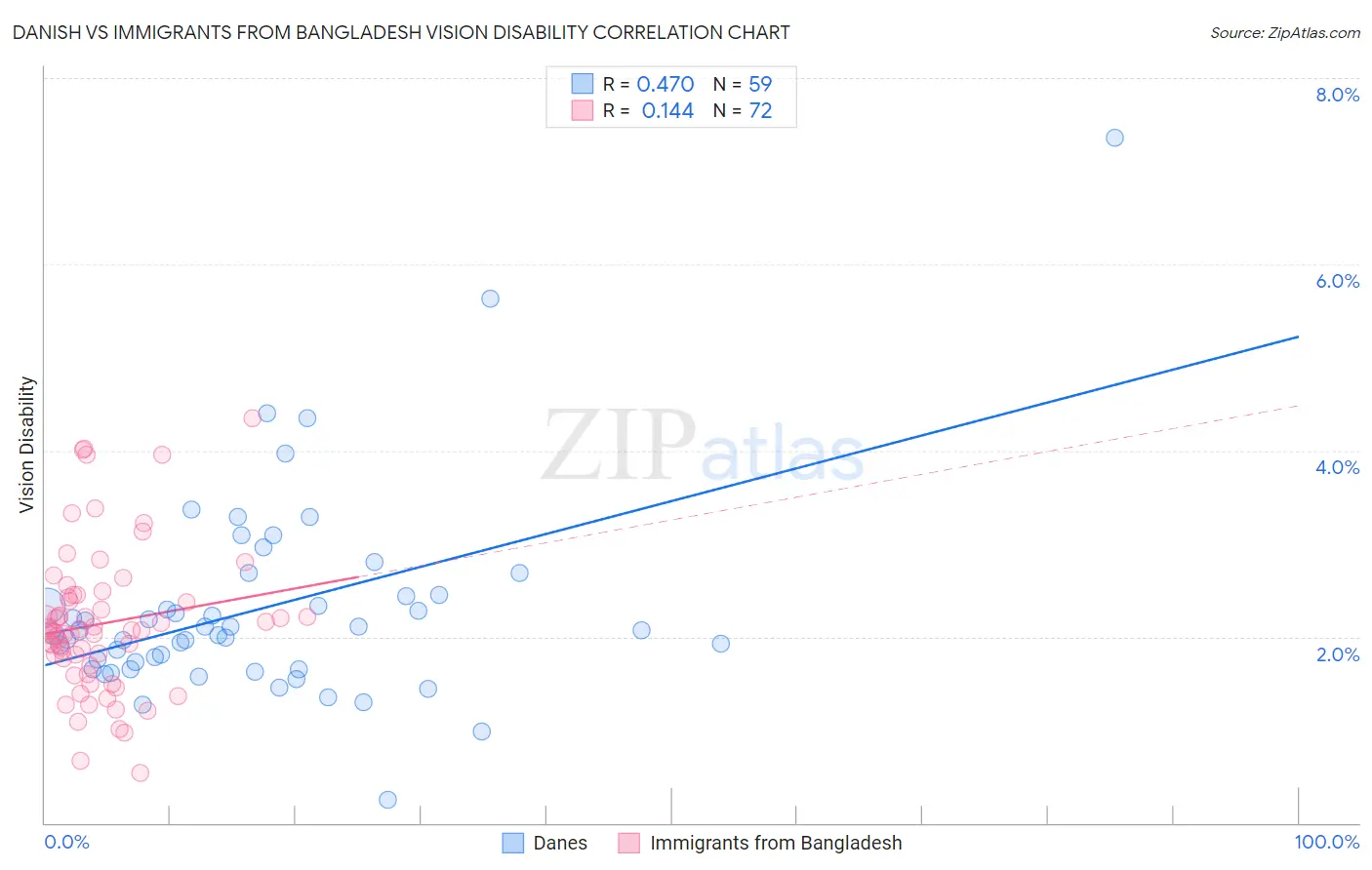 Danish vs Immigrants from Bangladesh Vision Disability