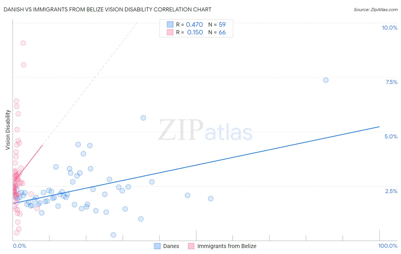 Danish vs Immigrants from Belize Vision Disability
