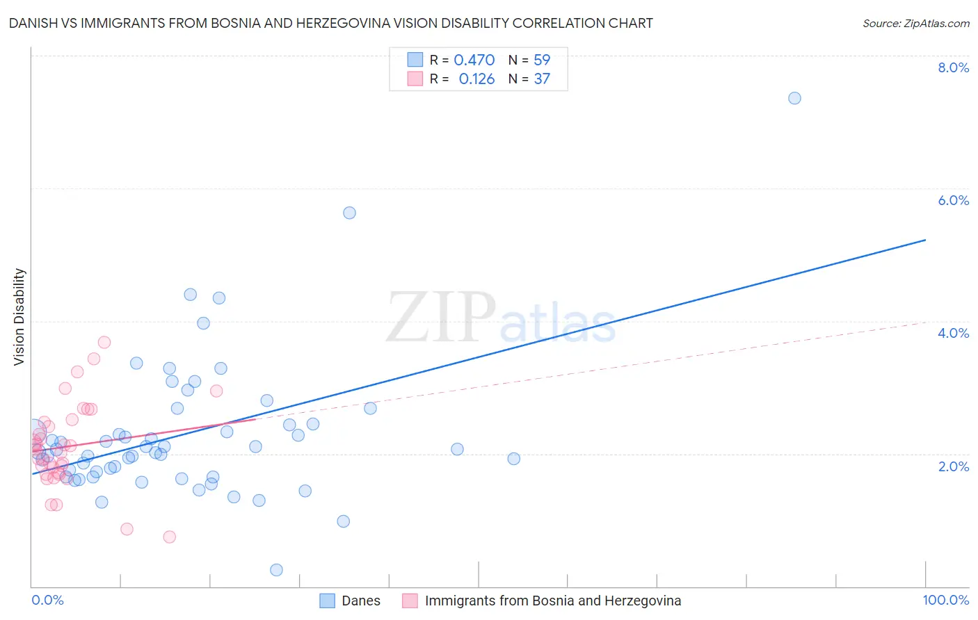 Danish vs Immigrants from Bosnia and Herzegovina Vision Disability