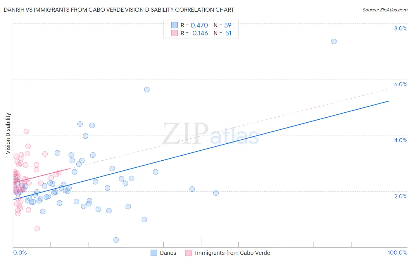Danish vs Immigrants from Cabo Verde Vision Disability
