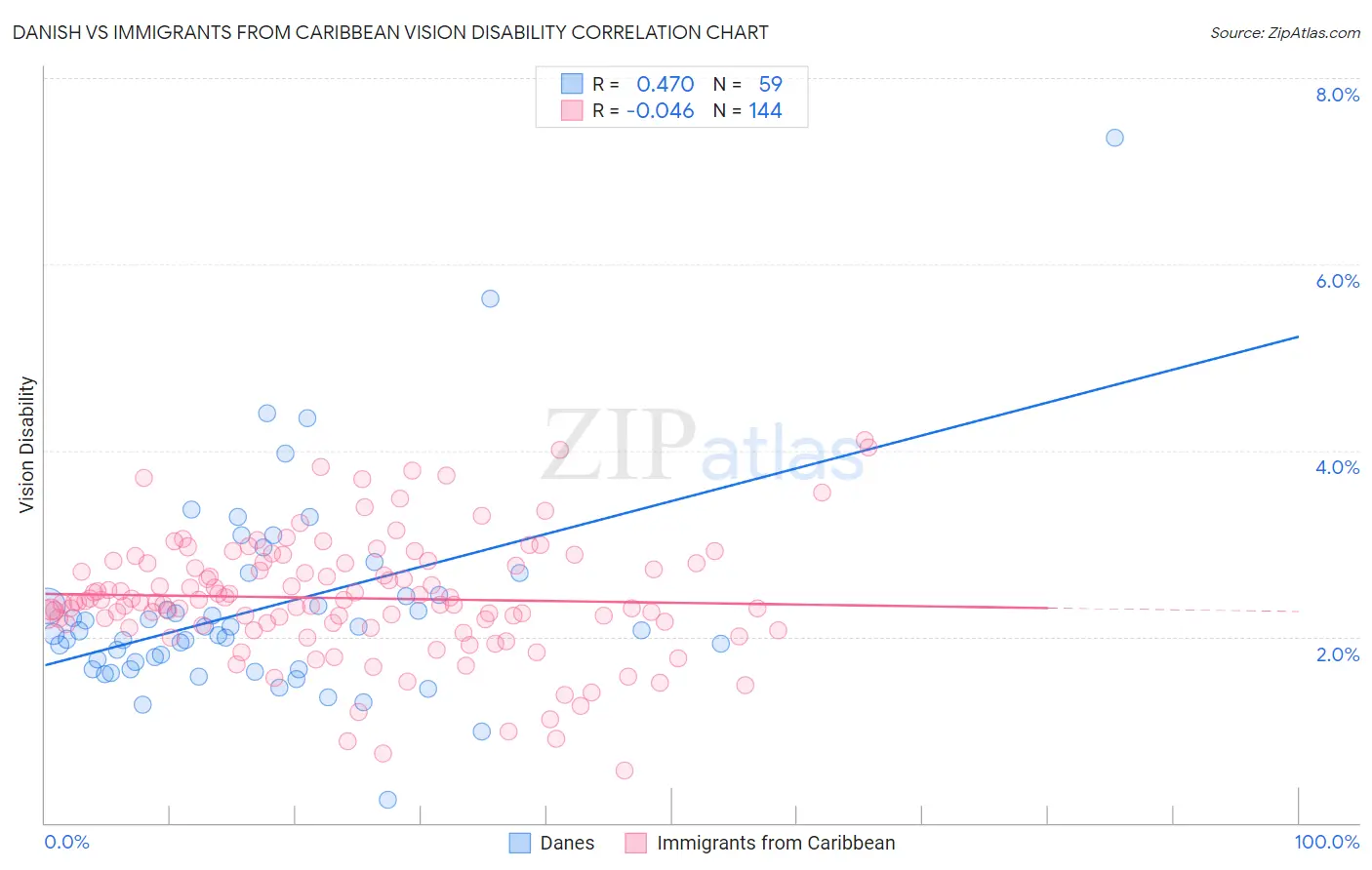 Danish vs Immigrants from Caribbean Vision Disability