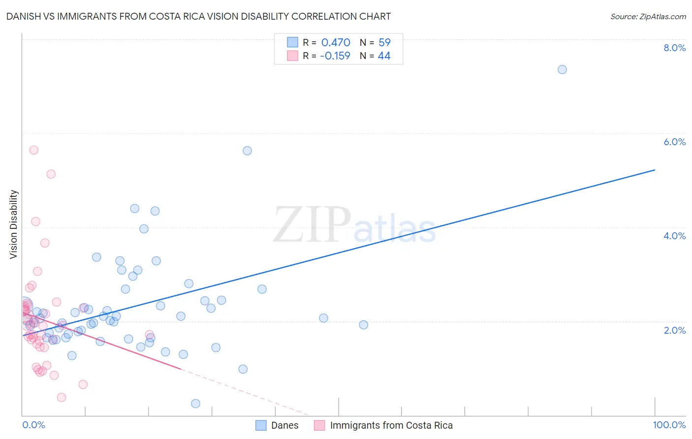 Danish vs Immigrants from Costa Rica Vision Disability