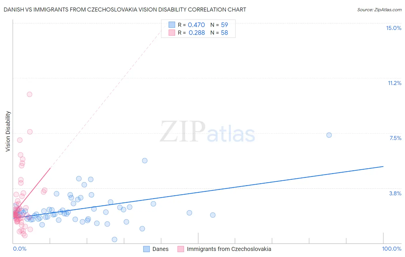 Danish vs Immigrants from Czechoslovakia Vision Disability