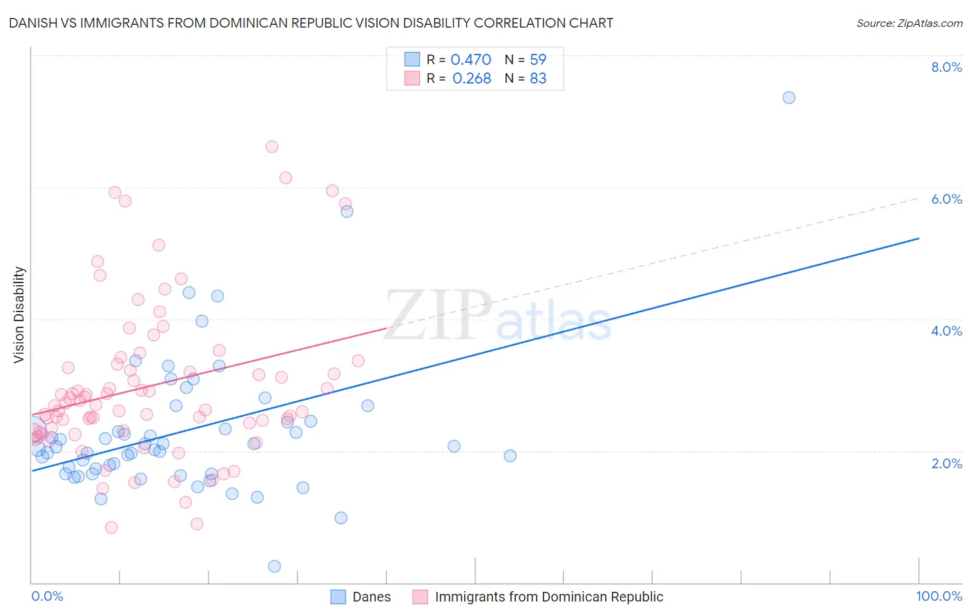 Danish vs Immigrants from Dominican Republic Vision Disability