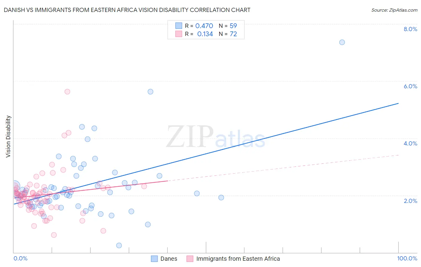 Danish vs Immigrants from Eastern Africa Vision Disability
