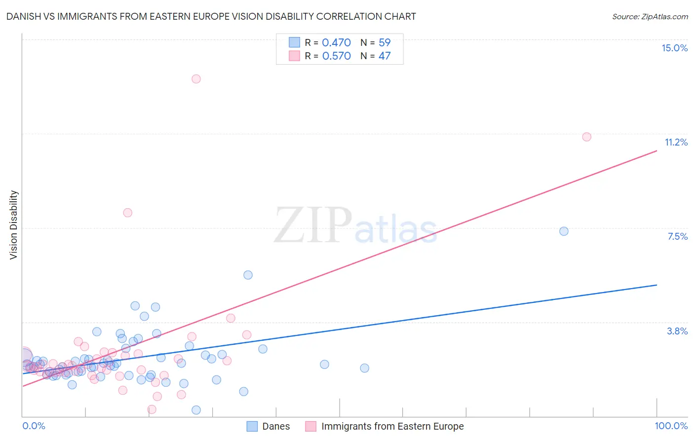 Danish vs Immigrants from Eastern Europe Vision Disability