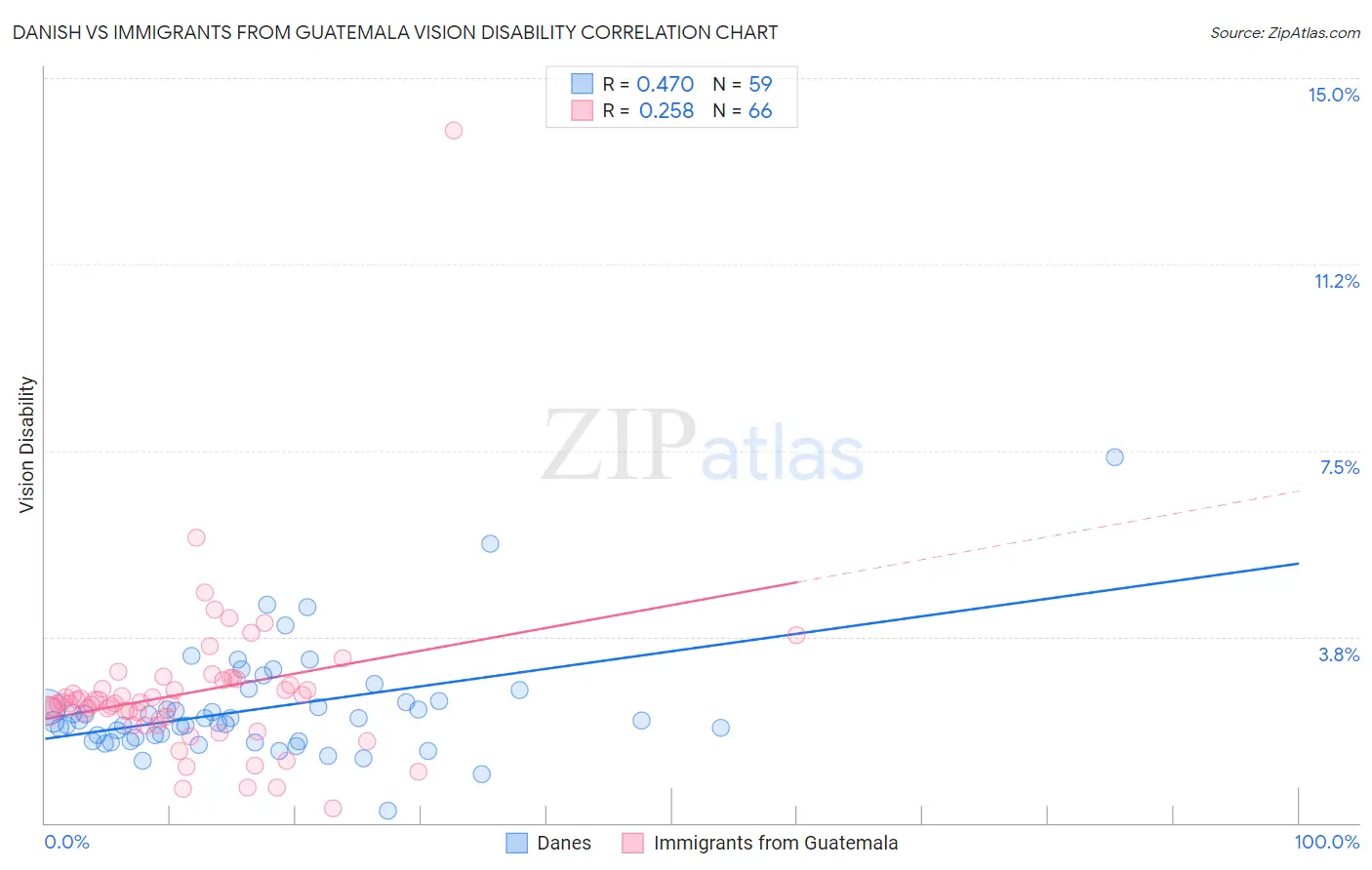 Danish vs Immigrants from Guatemala Vision Disability
