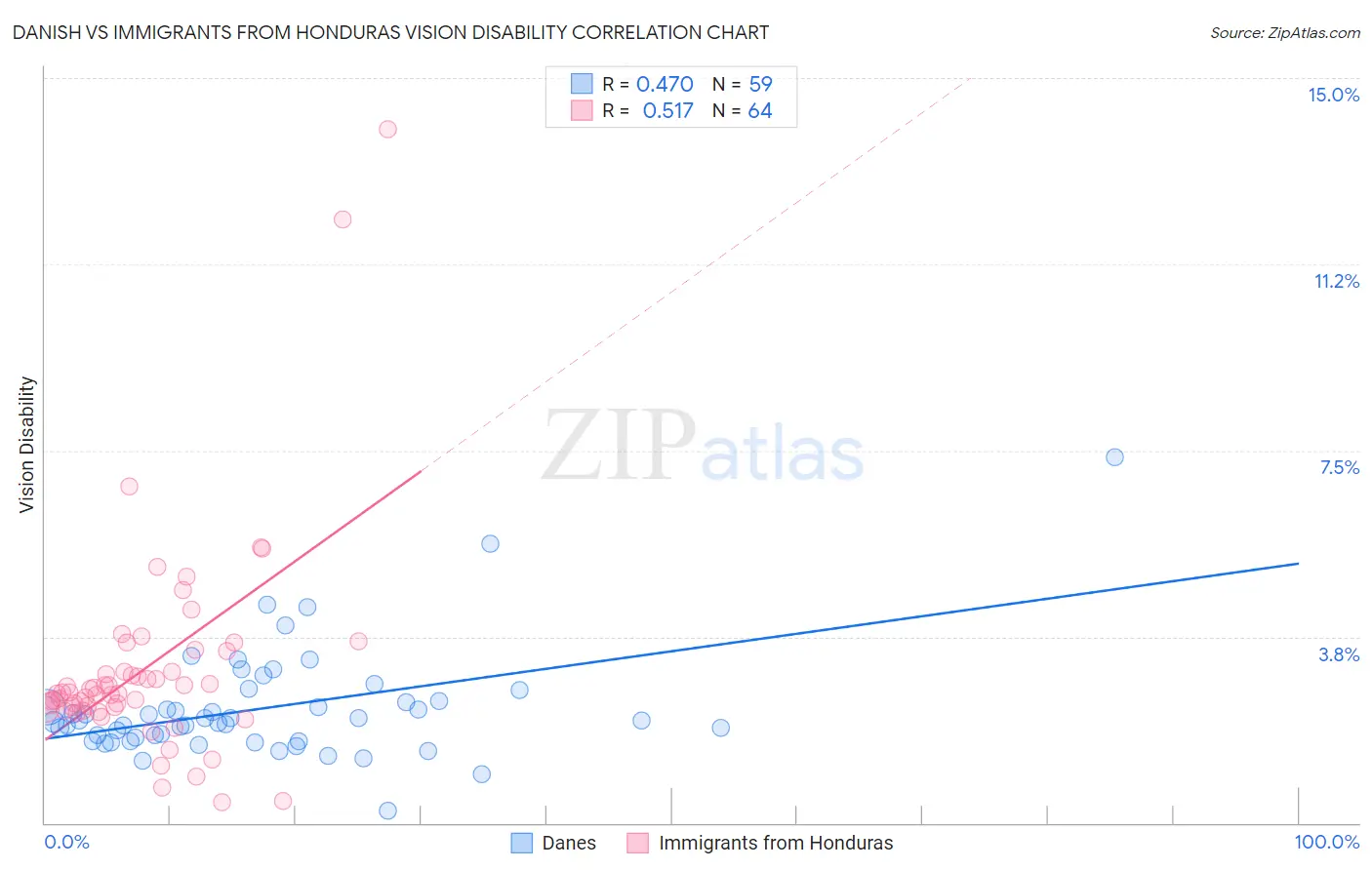 Danish vs Immigrants from Honduras Vision Disability