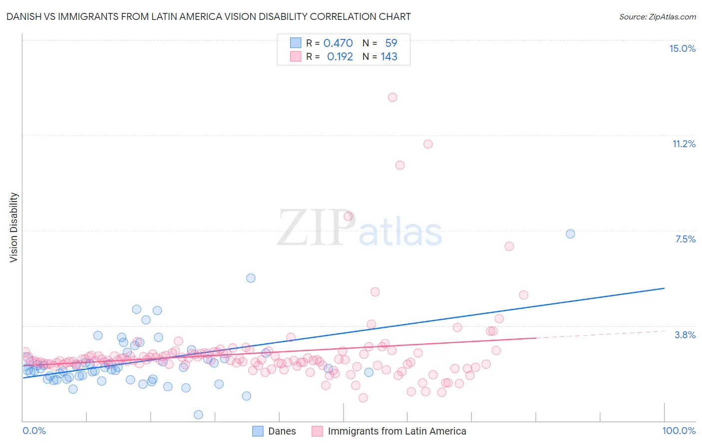 Danish vs Immigrants from Latin America Vision Disability