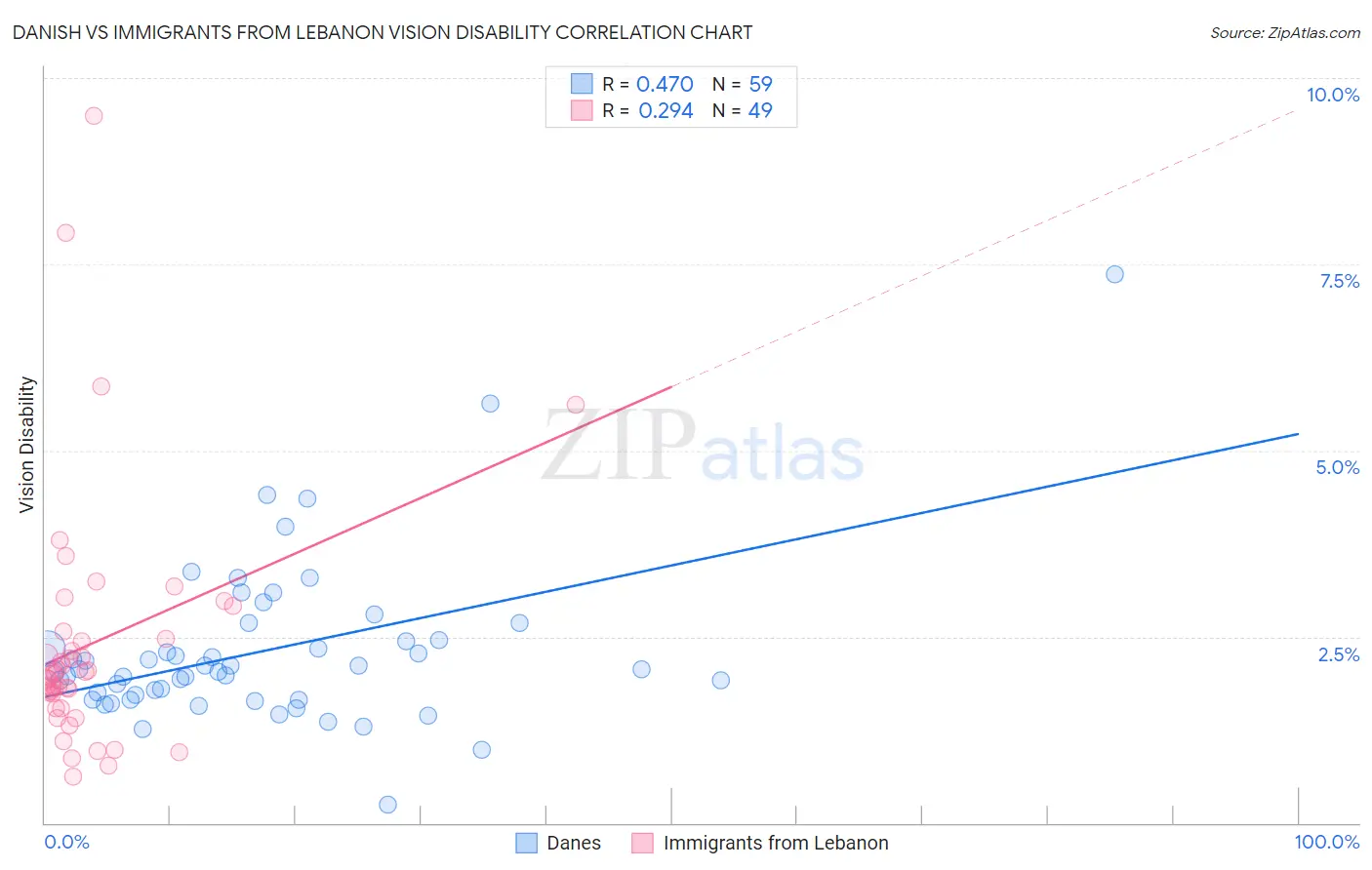 Danish vs Immigrants from Lebanon Vision Disability