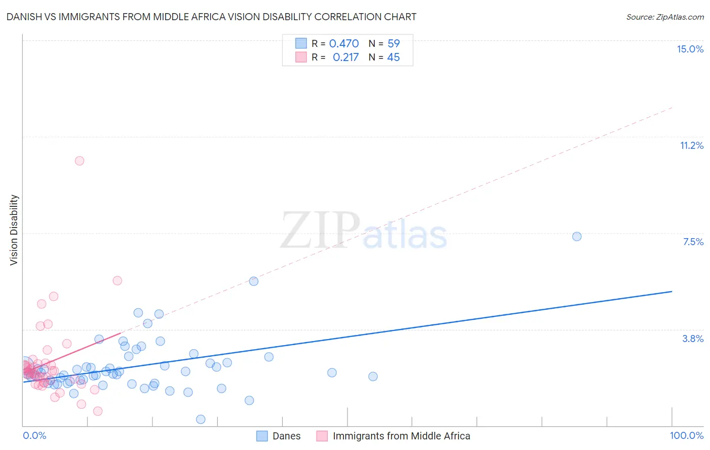 Danish vs Immigrants from Middle Africa Vision Disability