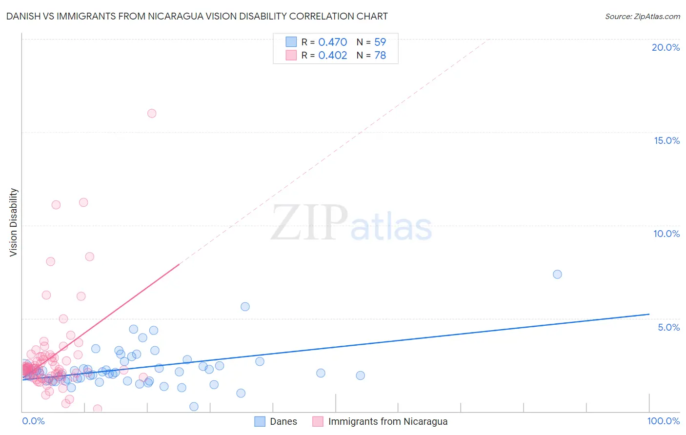 Danish vs Immigrants from Nicaragua Vision Disability