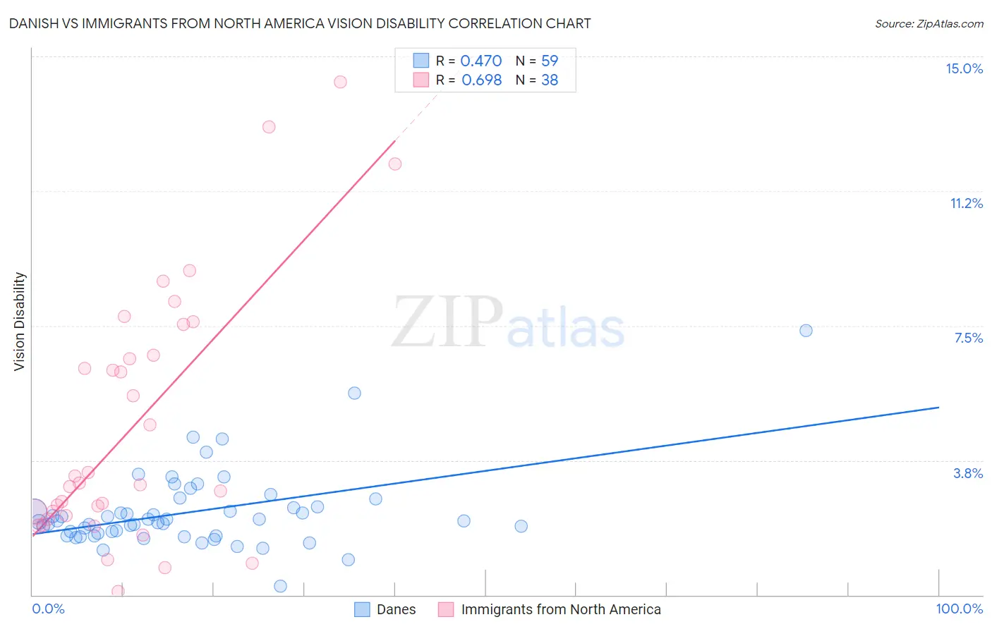 Danish vs Immigrants from North America Vision Disability