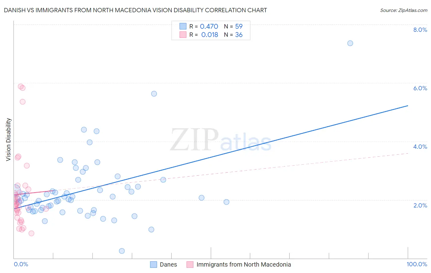 Danish vs Immigrants from North Macedonia Vision Disability