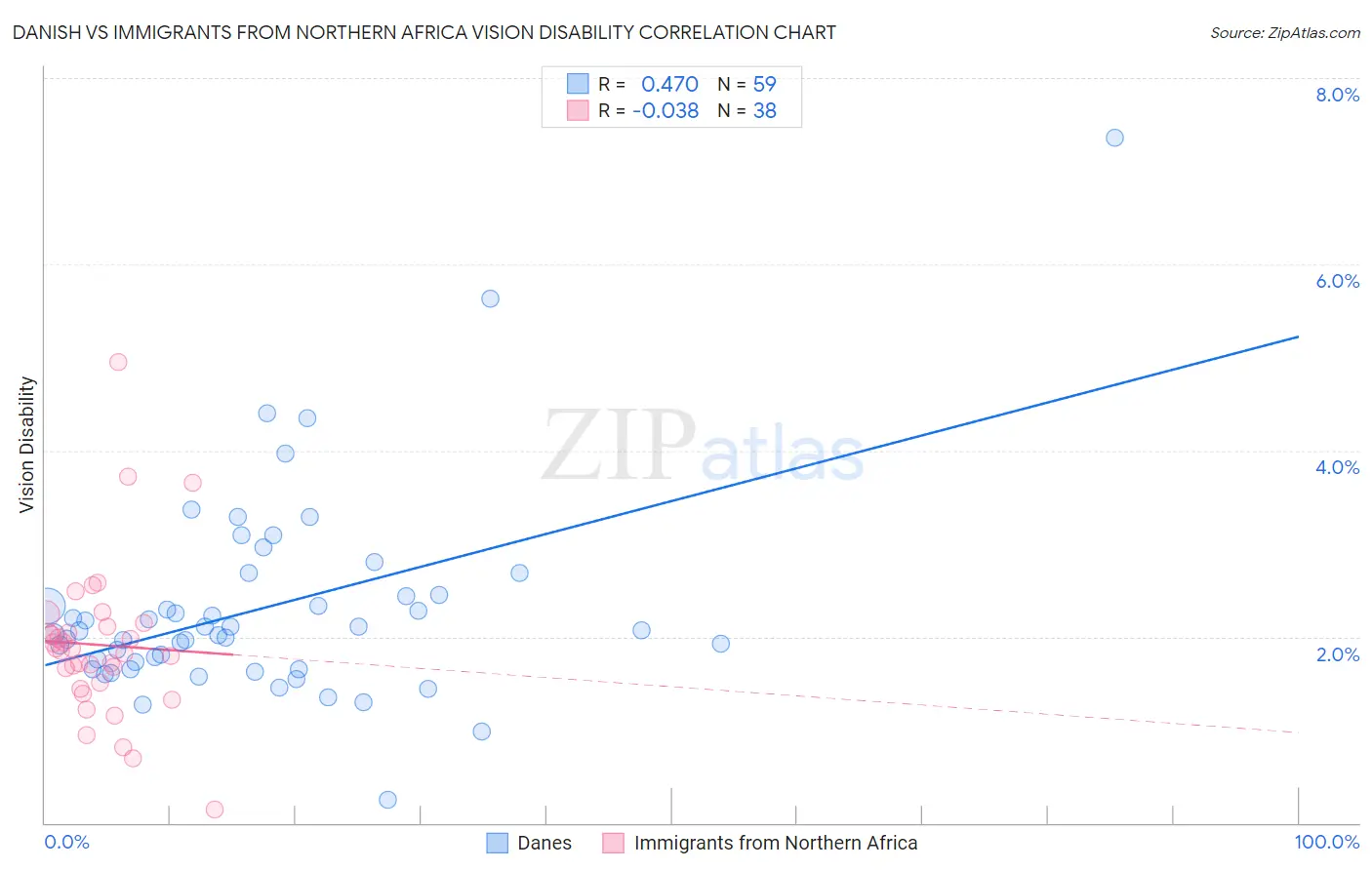 Danish vs Immigrants from Northern Africa Vision Disability