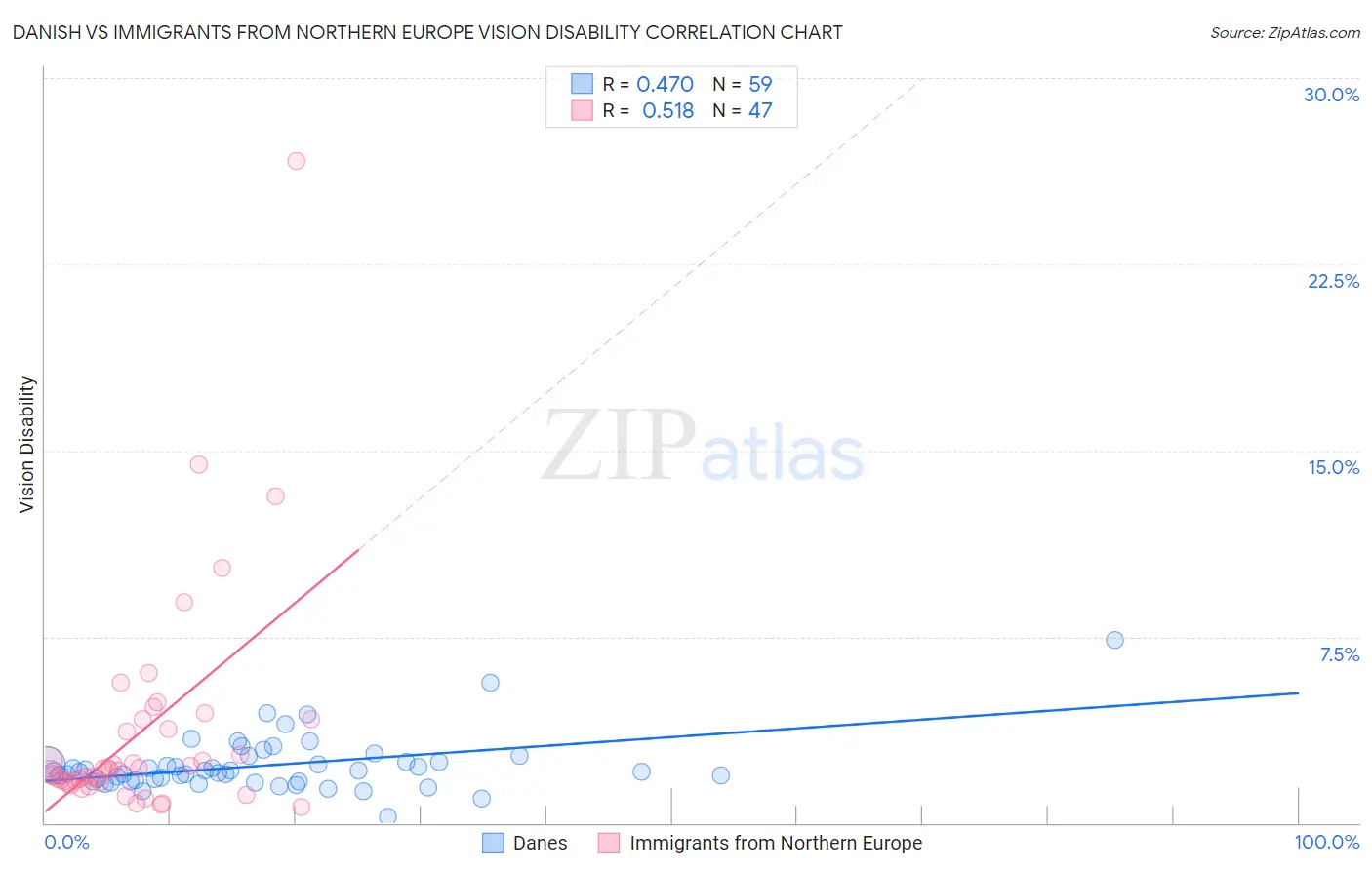Danish vs Immigrants from Northern Europe Vision Disability
