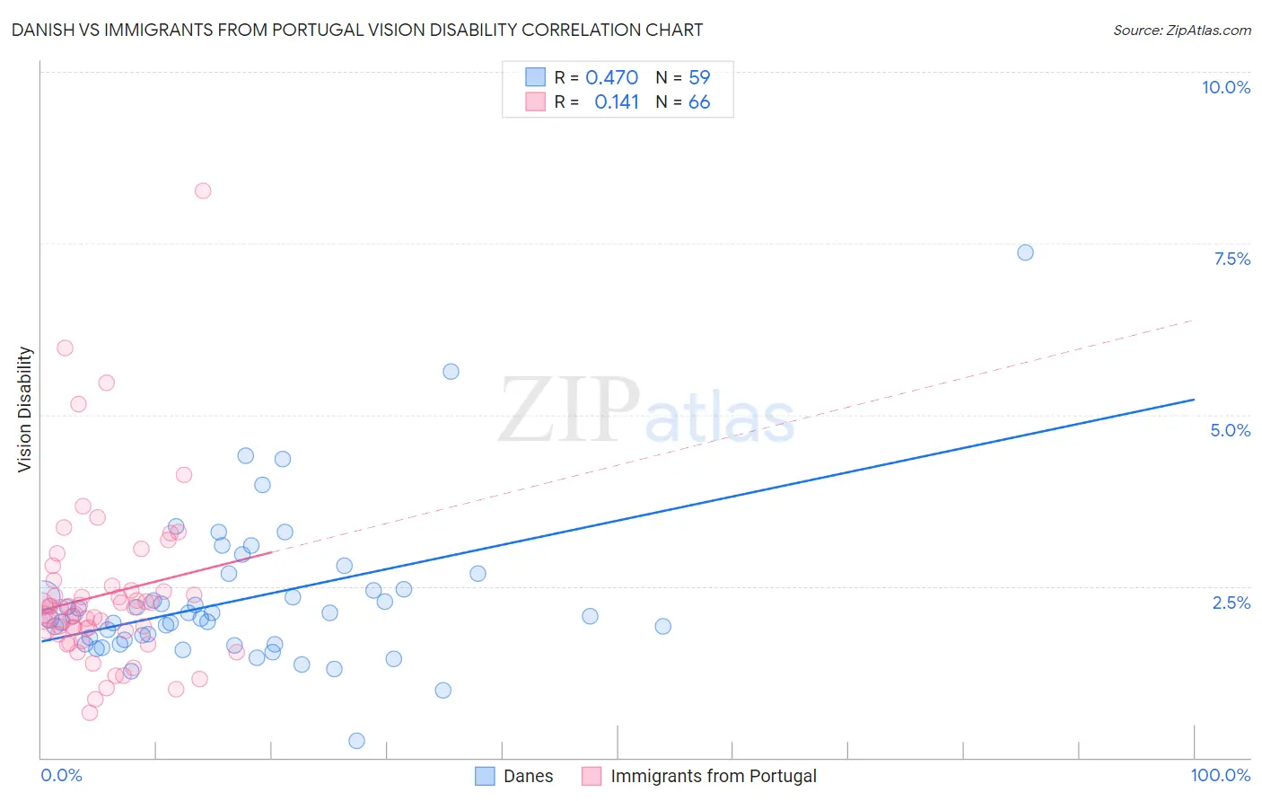 Danish vs Immigrants from Portugal Vision Disability