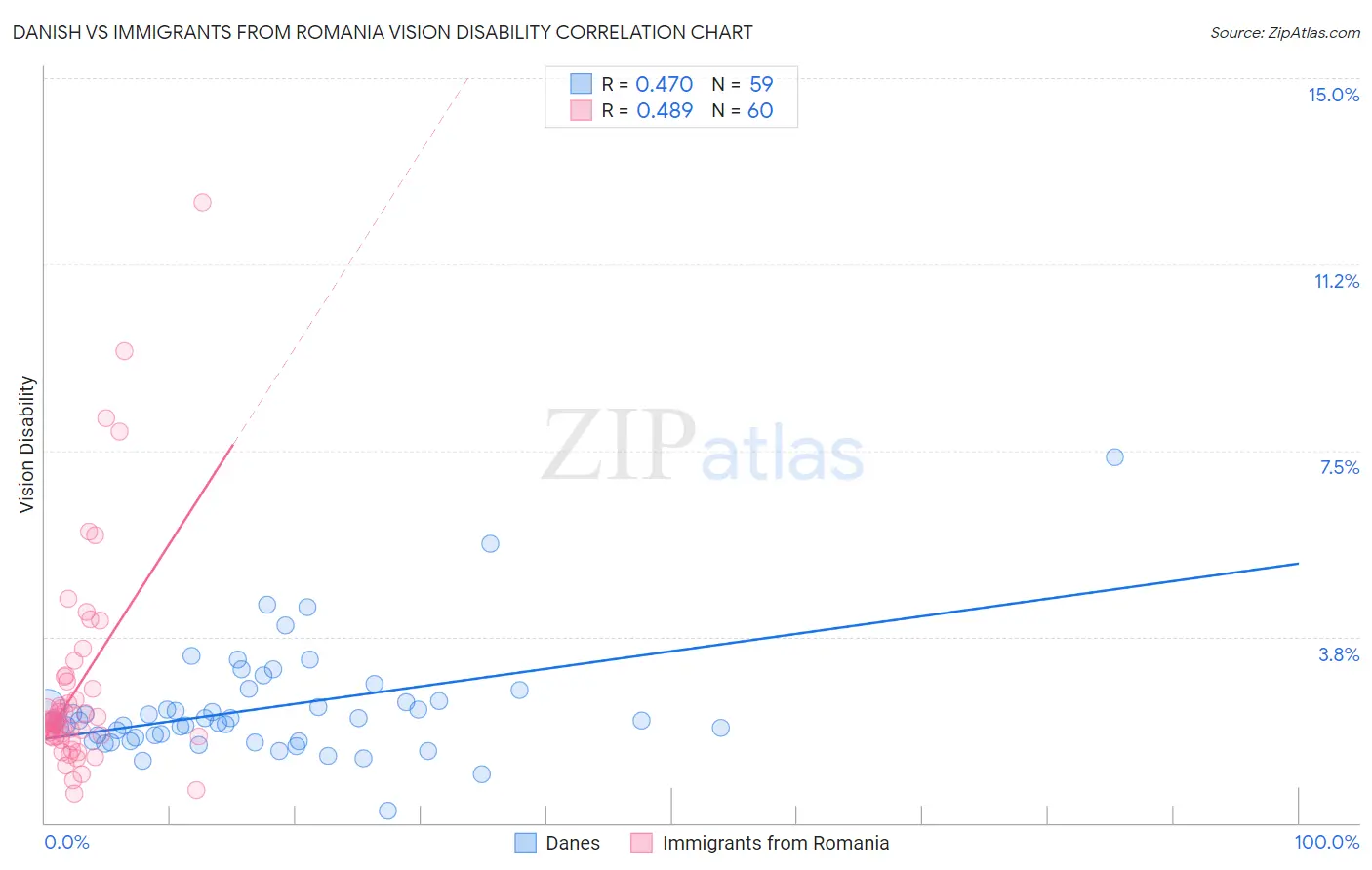 Danish vs Immigrants from Romania Vision Disability