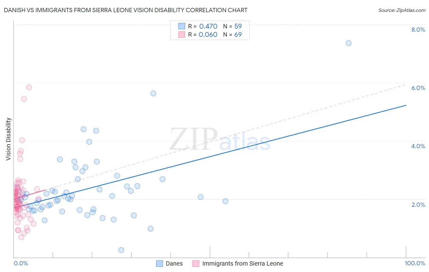 Danish vs Immigrants from Sierra Leone Vision Disability