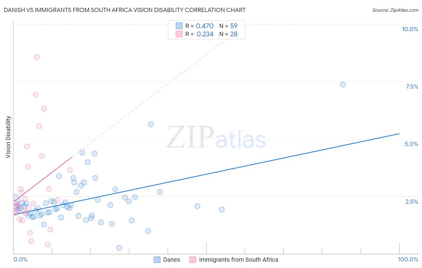 Danish vs Immigrants from South Africa Vision Disability