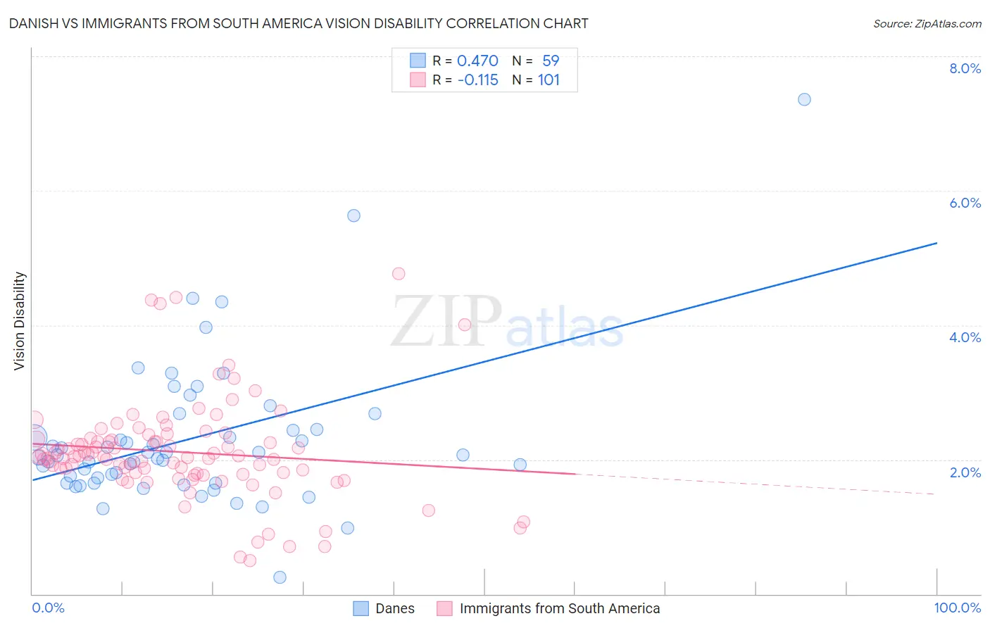 Danish vs Immigrants from South America Vision Disability