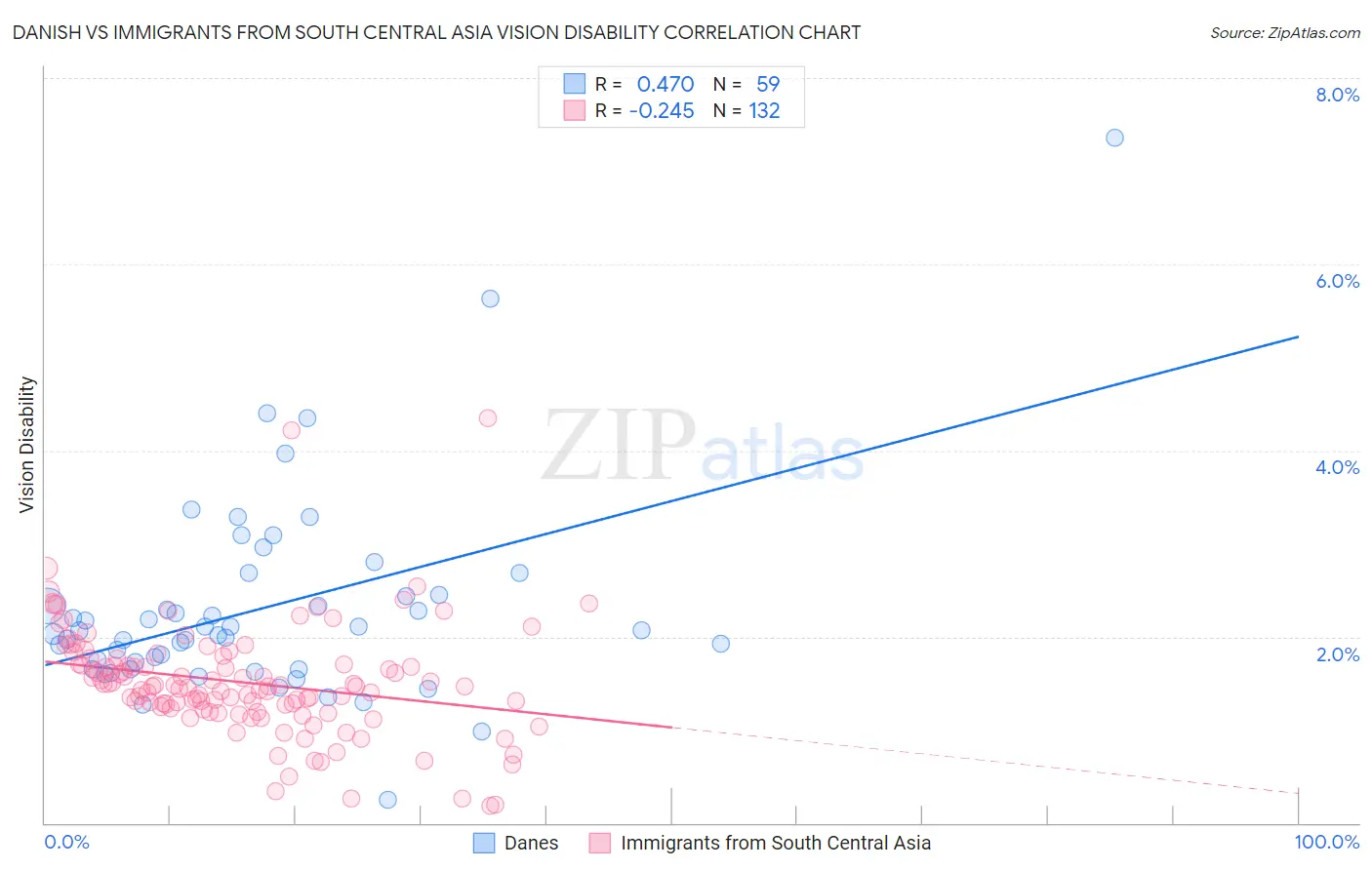 Danish vs Immigrants from South Central Asia Vision Disability