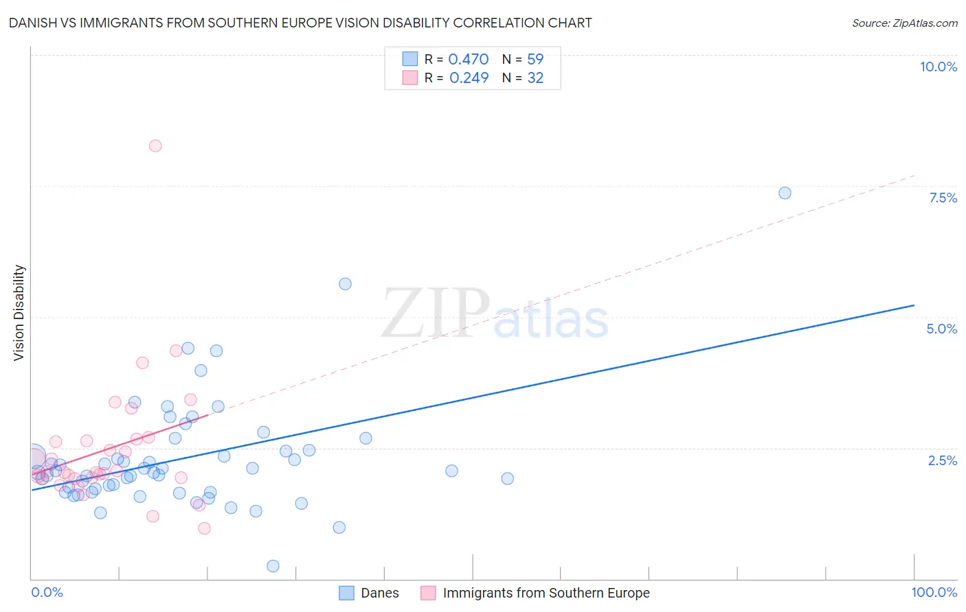 Danish vs Immigrants from Southern Europe Vision Disability