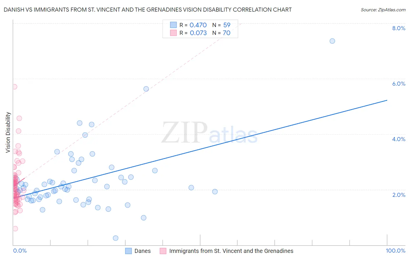Danish vs Immigrants from St. Vincent and the Grenadines Vision Disability