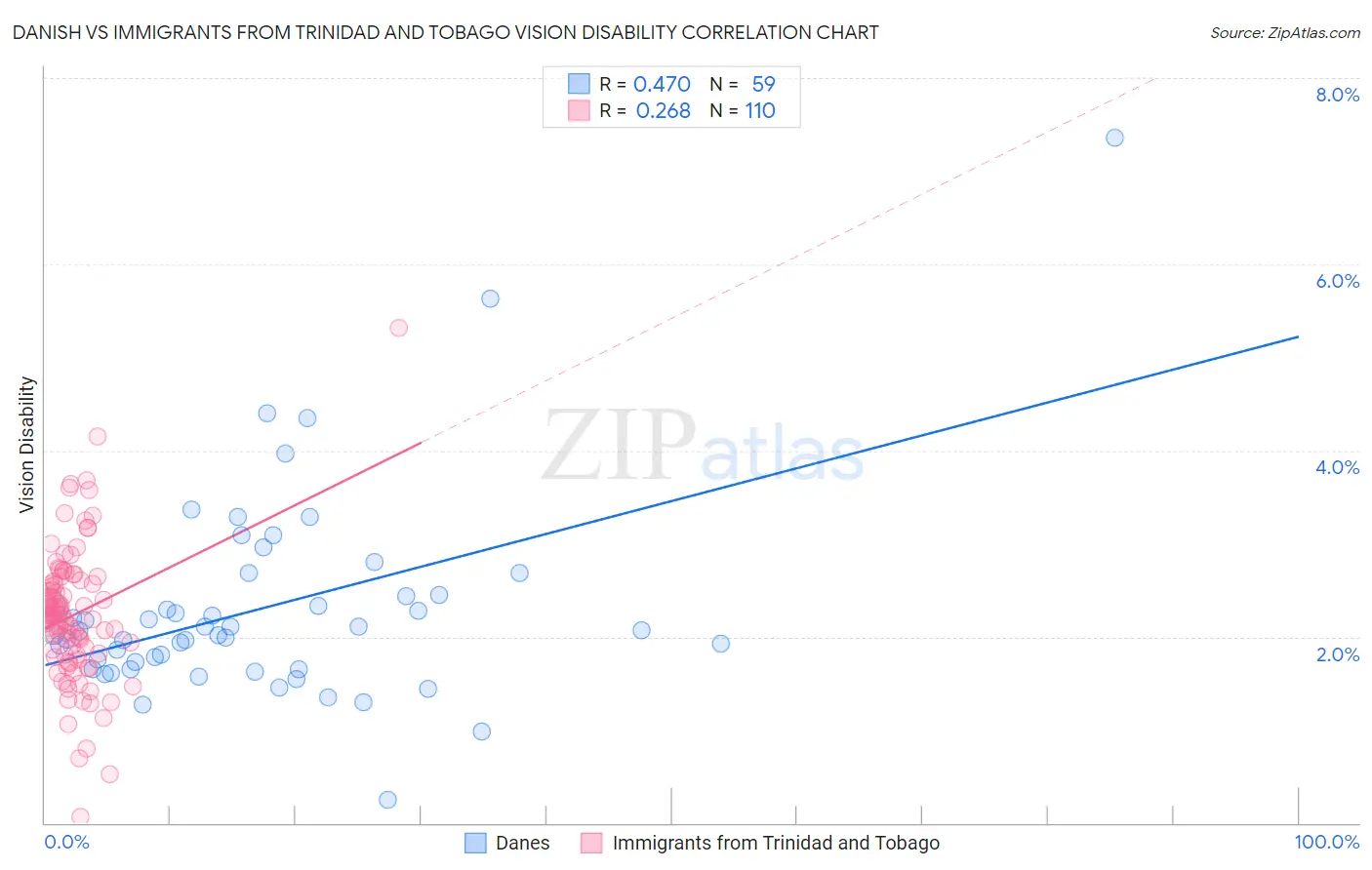 Danish vs Immigrants from Trinidad and Tobago Vision Disability