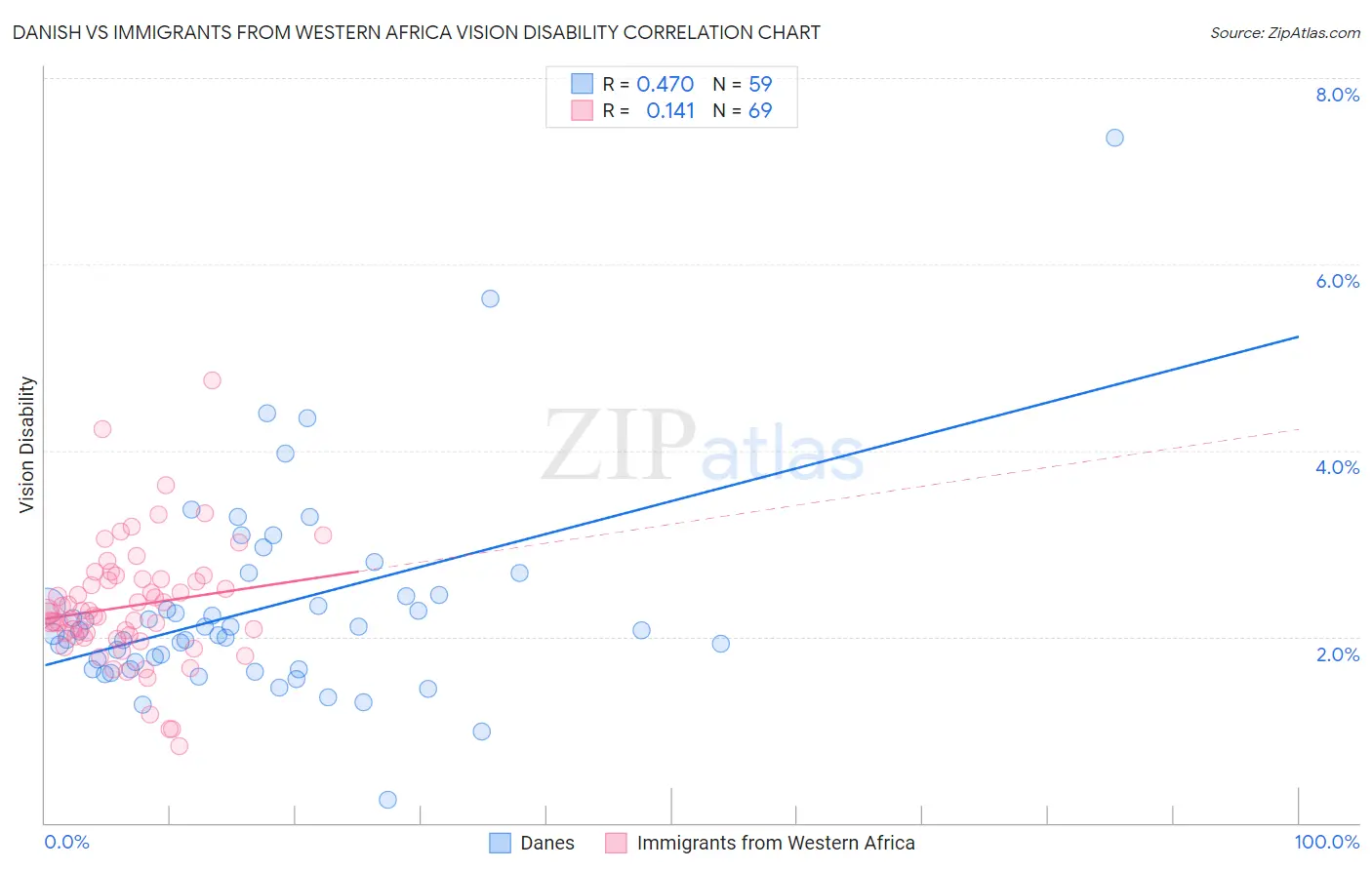 Danish vs Immigrants from Western Africa Vision Disability