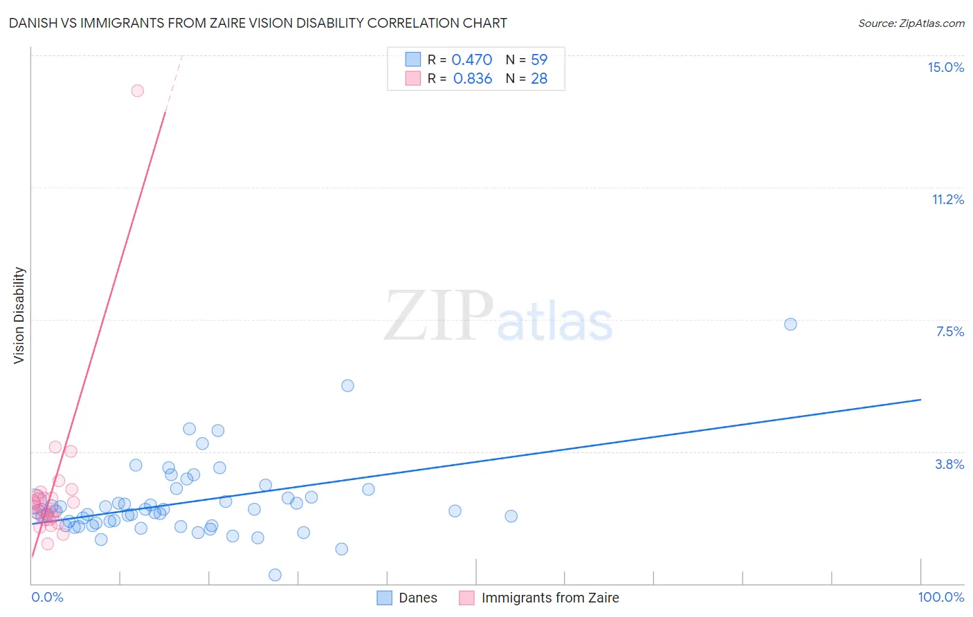 Danish vs Immigrants from Zaire Vision Disability